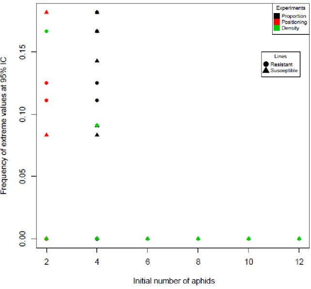 Figure 12. Distribution of frequencies fluctuations of C6 clone in C6/CUC1 pool samples
