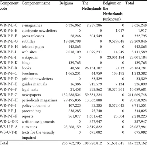 Table 1: Number of words from Belgium and the Netherlands in each the Sonar- Sonar-components employed in the present study