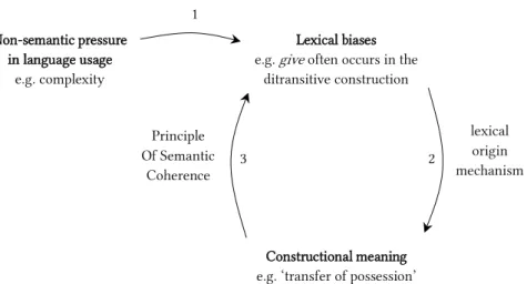 Figure 3: Coupling the lexical origin mechanism with the Principle of Semantic Coherence