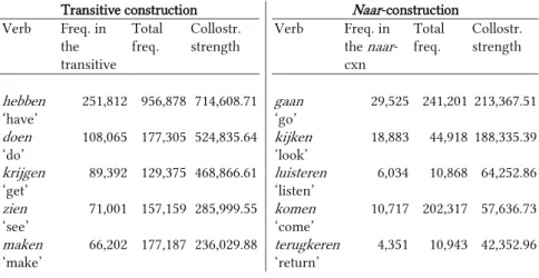 Table 3: Top 5 collexemes of the verb slot of the transitive construction and the  naar - -construction in the Netherlands