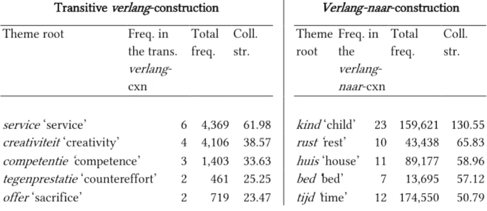 Table 6: Top 5 collexemes of the verb slot of the transitive  verlang -construction and the  verlang - naar -construction in Belgium
