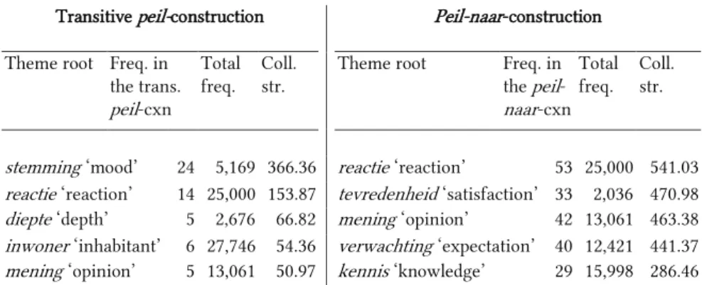 Table 7: Top 5 collexemes of the verb slot of the transitive construction and the  naar - -construction in Belgium