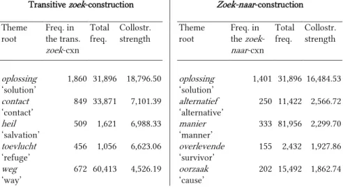 Table 9: Top 5 collexemes of the object slot of the transitive  zoek -construction and the  zoek-naar -construction in Belgium