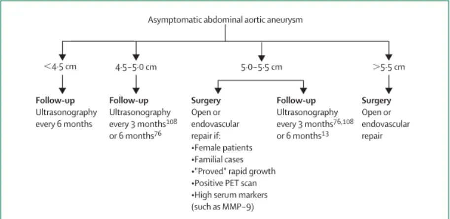 Figure 7: Proposed management of an asymptomatic abdominal aortic aneurysm