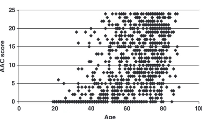 Fig. 4. Abdominal aortic calcification (AAC) scores in individual patients in relation to their age.