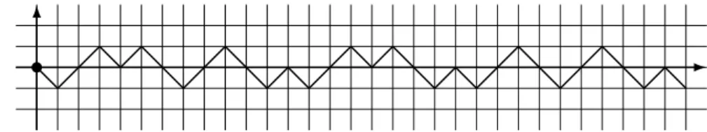 Figure 1: The graph of the Thue-Morse word with v 0 = (1 , −1), v 1 = (1 , 1).