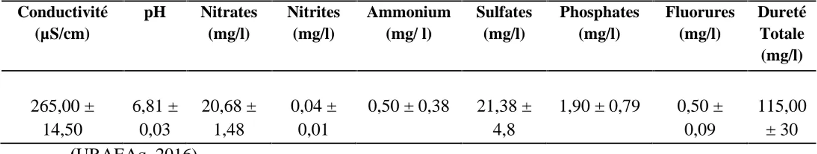 Tableau I : Paramètres de qualité de l’eau du forage d’eau de l’URAEAq Conductivité (µS/cm) pH Nitrates(mg/l) Nitrites(mg/l) Ammonium(mg/ l) Sulfates(mg/l) Phosphates(mg/l) Fluorures(mg/l) DuretéTotale (mg/l) 265,00 ± 14,50 6,81 ±0,03 20,68 ±1,48 0,04 ±0,0