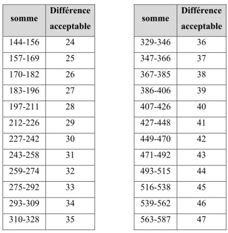 Tableau 3 : Acceptabilité des différences de 2 numérations en spermatozoïdes d’un  même échantillon de sperme pour une somme donnée [17]