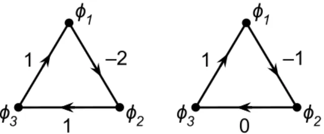Figure 1: Coefficients p and q as labels of triangles representing bilinears in 3HDM the monomials with a given symmetry; for example, (φ † 1 φ 3 )(φ †2 φ 3 ) and its conjugate are U (1) 1  -symmetric, while (φ † 1 φ 2 )(φ †1 φ 3 ), (φ †1 φ 2 )(φ †3 φ 2 ) 