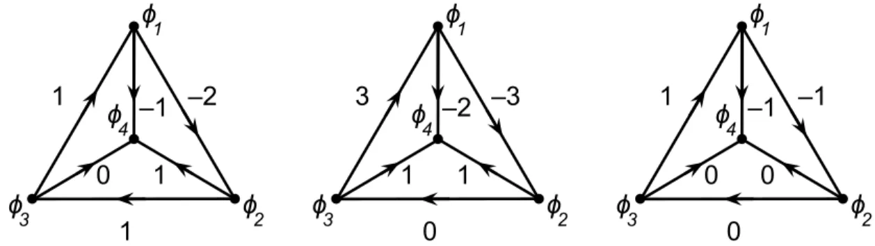 Figure 2: Coefficients p and q as labels of triangles representing bilinears in 4HDM With four doublets, one can construct (up to conjugation) 42 monomials transforming non-trivially under T 