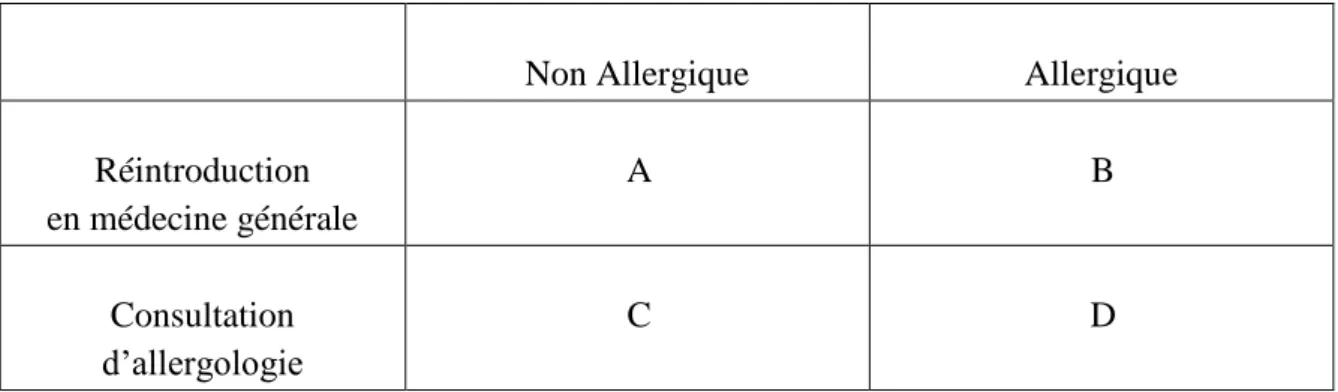 Tableau  1 :  Tableau de contingence évaluant la performance de l’algorithme pour identifier  les réintroductions sans risque (identification des non-allergiques)