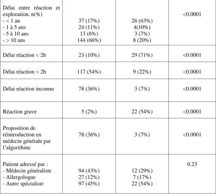 Tableau 5 : comparaison entre les patients allergiques et non-allergiques 