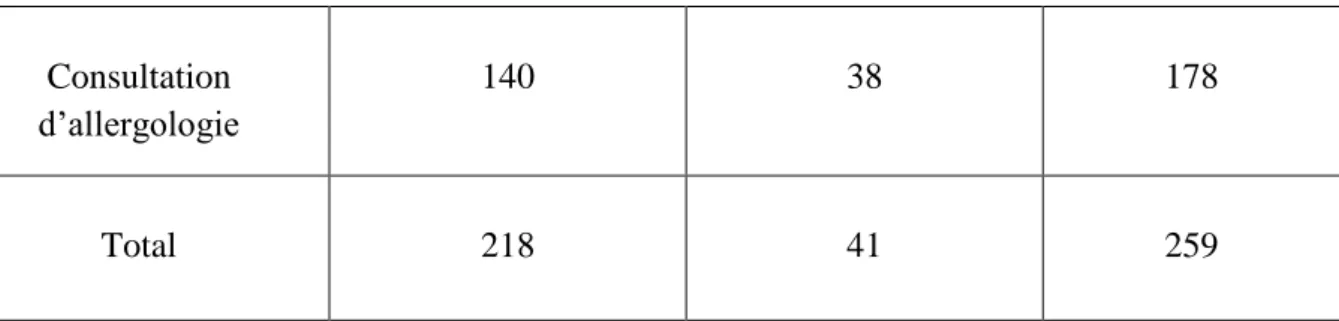Tableau  6  :  Tableau  de  contingence  évaluant  la  performance  de  l’algorithme  pour  identifier les réintroductions sans risque (identification des non-allergiques)