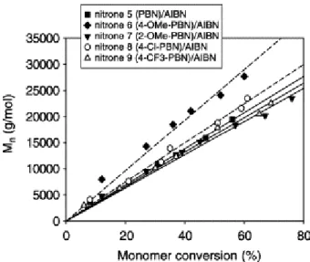 Fig. 9. Dependence of M n,SEC  on the styrene conversion for the radical polymerization of styrene at 110 °C in  toluene (styrene/toluene: 1/1; v/v), in the presence of PBN type of nitrones [Pre-reaction of nitrone and AIBN in  toluene at 85 °C for 4 h; [n