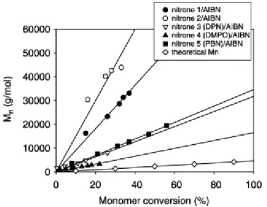 Fig. 3. Dependence of M n,SEC  on the styrene conversion for the radical polymerization of styrene at 110 °C in  toluene (styrene/toluene: 1/1; v/v), in the presence of various nitrones (1→5, Scheme 3) [Pre-reaction of nitrone  and AIBN in toluene at 85 °C