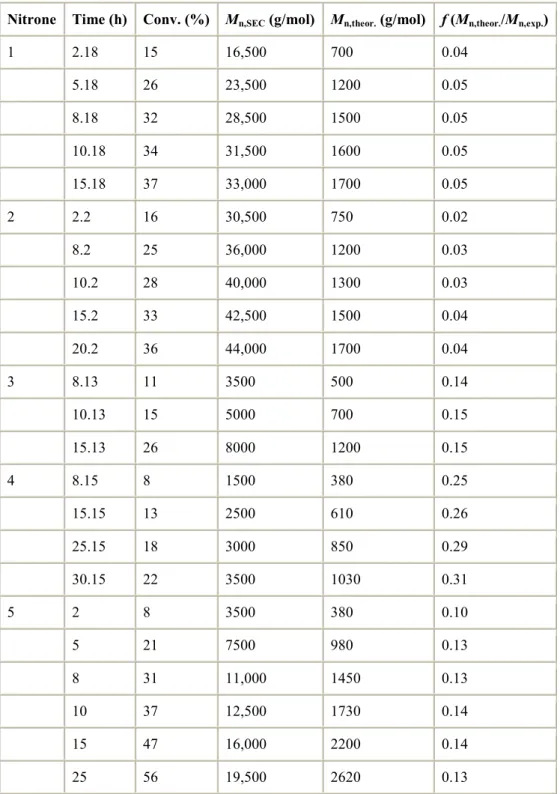 Table 1. Radical polymerization of styrene in toluene at 110 °C in the presence of various nitrones together with  AIBN  