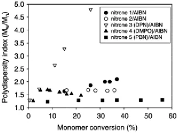 Fig. 5. Dependence of the polydispersity index (M w /M n ) on the styrene conversion for the radical polymerization  of styrene at 110 °C in toluene (styrene/toluene: 1/1; v/v), in the presence of various nitrones (1→5, Scheme 3)   [Pre-reaction of nitrone