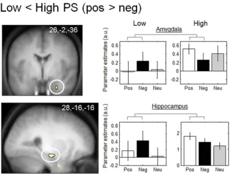 Figure 2. Functional MRI responses to positive vs. negative pictures. Brain regions significantly deactivated in low PS subjects compared to high PS subjects: the right amygdala and right hippocampus.