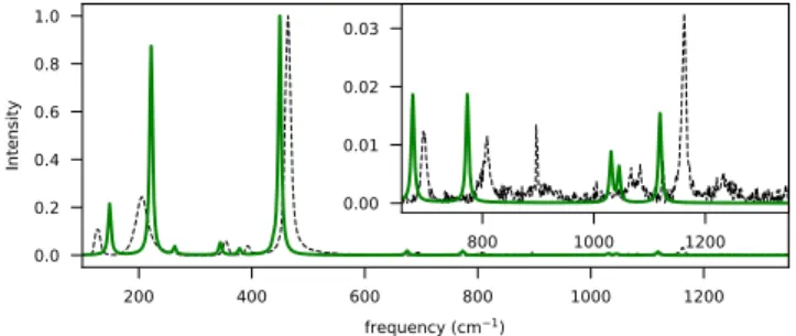 FIG. 5. Raman spectra of polycrystalline quartz, α-SiO 2 . The green line is obtained from DFPT and PAW pseudopotentials, where the peak width is arbitrarily set to 3 cm −1 
