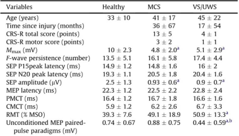 Figure 1. RMT in patients and healthy controls. RMT values were larger in VS/UWS (circles) and MCS (triangles) as compared to healthy subjects (squares), P < 0.001