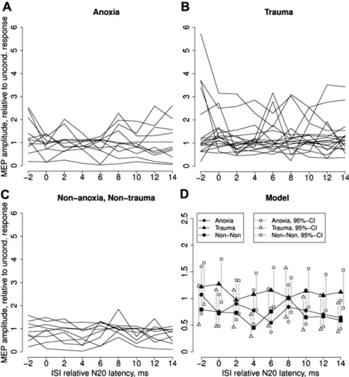 Figure 4. SAI in patients with different etiology of brain injury. Individual SAI curves in patients with (A) anoxia, (B) trauma, and (C) non-anoxia non-trauma (ischemic and haemorrhagic stroke, subarachnoidal hemorrhage, and encephalitis)
