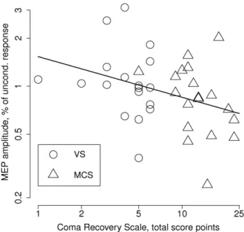 Figure 5. Correlation of SAI with clinically assessed level of consciousness. The log- log-transformed individual ratios of the conditioned/unconditioned MEP amplitudes at ISI þ 2 ms (relative to N20 component of SEP) were correlated with CRS-R total score