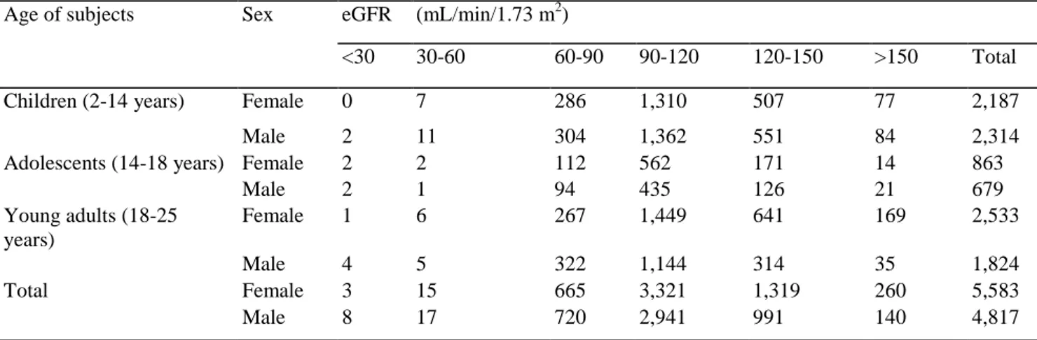 Table 1: Frequency distribution of the 10,400 children, adolescents and young adults comprising the study  cohort according to sex and estimated glomerular filtration rate (eGFR) calculated using the eGFR-Pottel  equation 3 