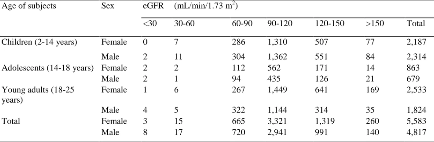 Table 1: Frequency distribution of the 10,400 children, adolescents and young adults comprising the study  cohort according to sex and estimated glomerular filtration rate (eGFR) calculated using the eGFR-Pottel  equation 3 