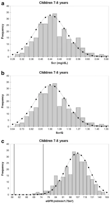 Fig. 1 a Frequency distribution of the serum creatinine (Scr) concentration with an overlaid Gaussian probability  density function for 253 healthy children aged between 7 and 8 years, b Frequency distribution of the normalized  Scr (Scr is divided by Q = 