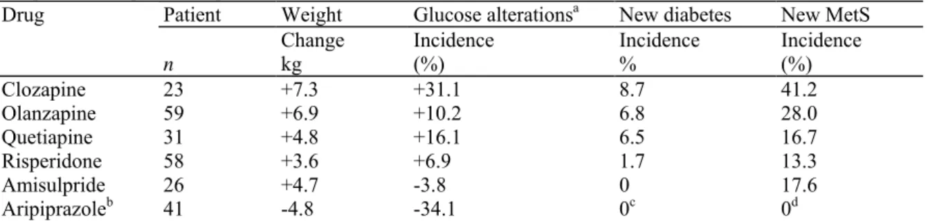 Table 2 Glucose dysregulation in schizophrenic patients receiving atypical antipsychotics: results of a 3-month  prospective comparative open non-randomized study [45] 