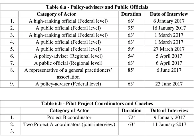 Table 6.b - Pilot Project Coordinators and Coaches 