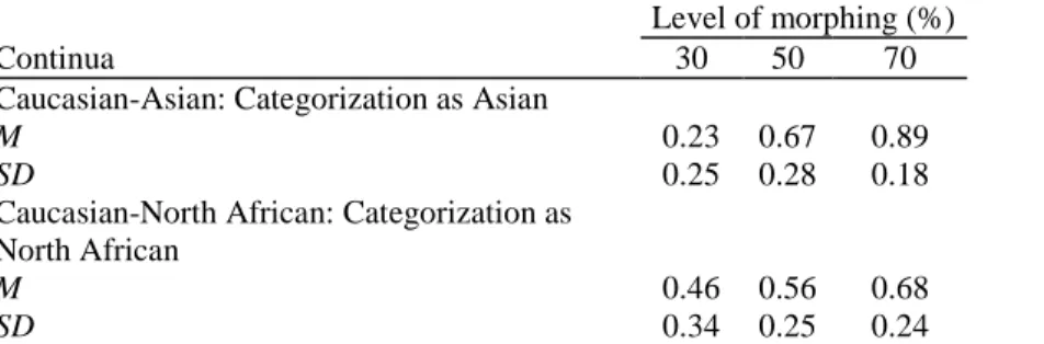 Table 4 Categorization of Mixed-Race Faces as a Function of Level of Morphing (Study 2)  Level of morphing (%) 