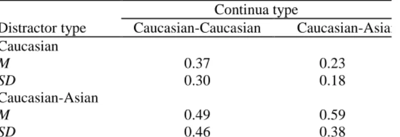 Table 5 Mean Recollection Distortion of 70% Faces as a Function of Distractor Type and Continua Type (Study  3) 
