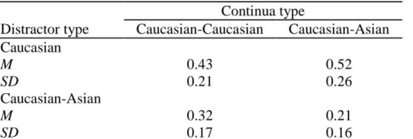Table 6 Mean Recollection Distortion of 30% Faces as a Function of Distractor Type and Continua Type (Study  4) 