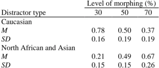 Table 2 Mean Recollection Distortion of Mixed-Race Faces as a Function of Level of Morphing and Distractor  Type (Study 2)  Level of morphing (%)  Distractor type  30  50  70  Caucasian  M  0.78  0.50  0.37  SD  0.16  0.19  0.19 