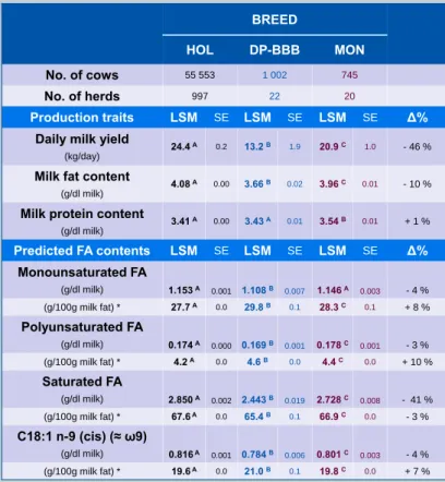Table 1: LSM of breed effect (± SE) for production traits and predicted FA contents in milk