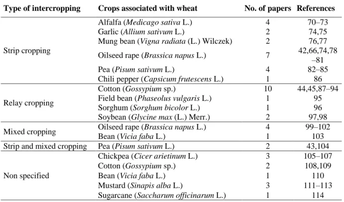 Table 1 Plant species associated to wheat based on the type of intercropping 