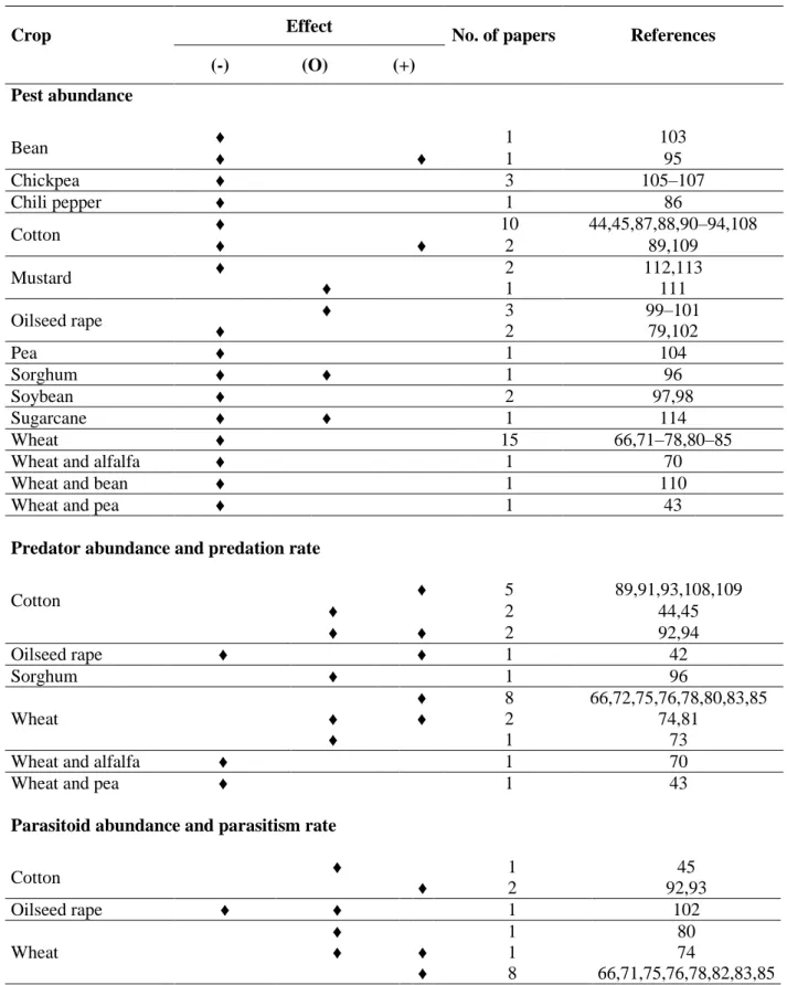 Table 3 Effect on pests, predators and parasitoids according to the plant species that was  studied in the intercropping