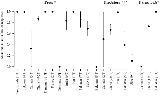 Figure  1  Mean  (±  SE)  number  of  responses  reporting  a  positive  effect  of  wheat-based  intercropping  on  biological  control  (i.e