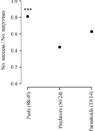 Figure  3  Ratio  of  the  number  of  responses  reporting  a  positive  effect  of  wheat-based  intercropping  on  biological  control  (i.e