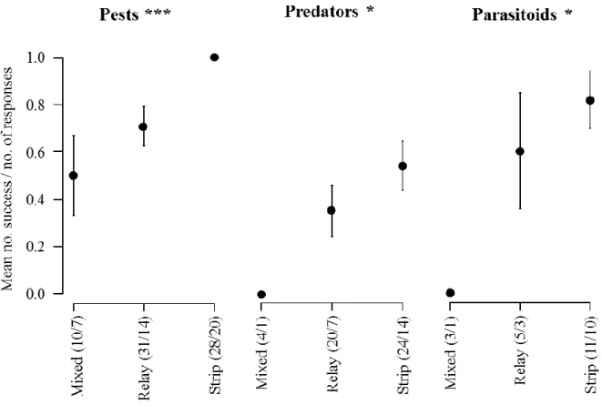 Figure  4  Mean  (±  SE)  number  of  responses  reporting  a  positive  effect  of  wheat-based  intercropping  on  biological  control  (i.e