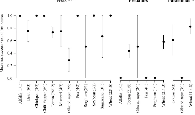 Figure  5  Mean  (±  SE)  number  of  responses  reporting  a  positive  effect  of  wheat-based  intercropping  on  biological  control  (i.e