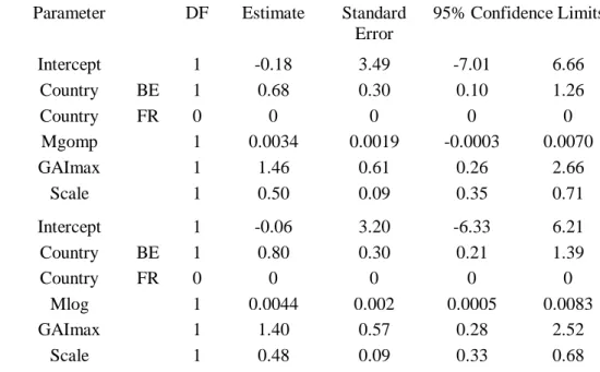Table 2: Analysis of maximum likelihood parameter estimates  Parameter  DF  Estimate  Standard 