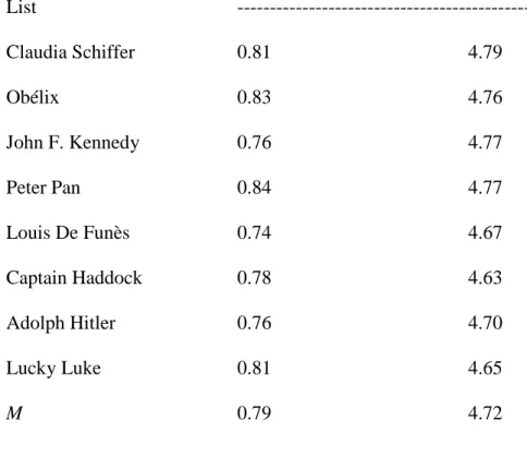 Table 1. Proportion of participants who recalled a study item averaged across the ten words of  each list and mean confidence ratings assigned to correct recalls