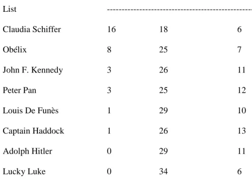 Table 2. Number of occurrences of recall and of absence of recall of the critical lure in phase I  and in phase III for each list
