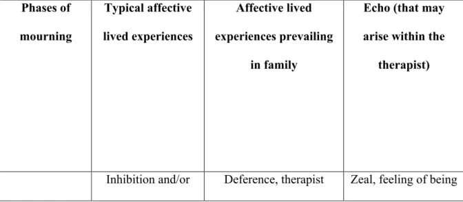 Table 1 Correlation between families’ lived experiences and echoes within  the therapist, in relation to J