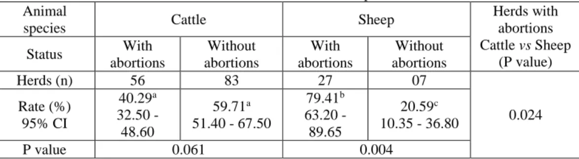 Table 1  Abortions rates in cattle and sheep herds 