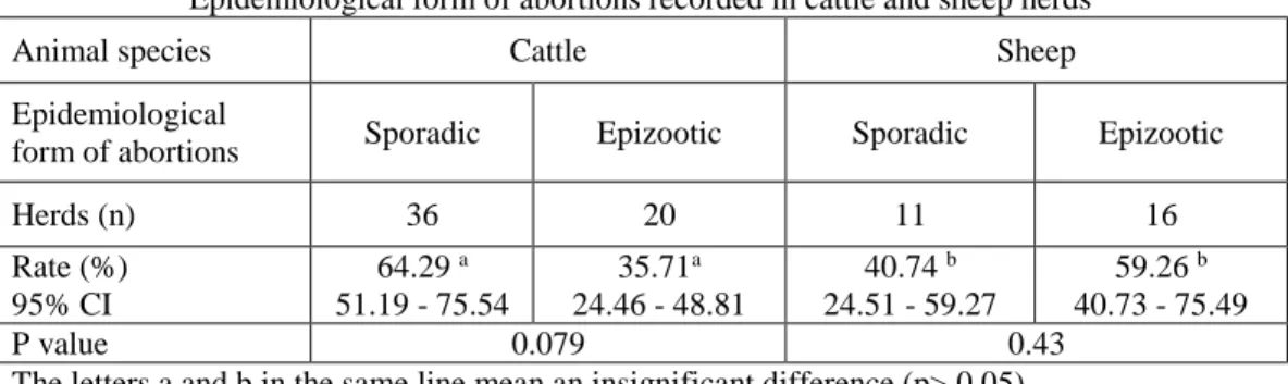 Table 3   Epidemiological form of abortions recorded in cattle and sheep herds 