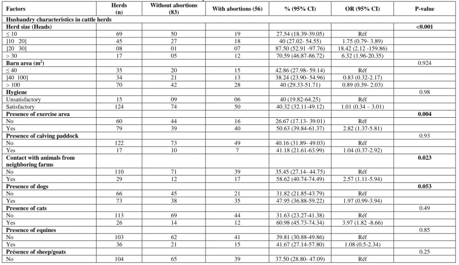 Table 4  Univariate analysis of risk factors in cattle herds 