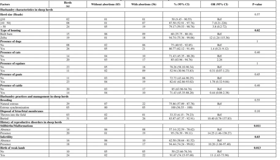 Table 5  Univariate analysis of risk factors in sheep herds 